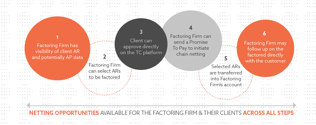 User journey for a factoring firm