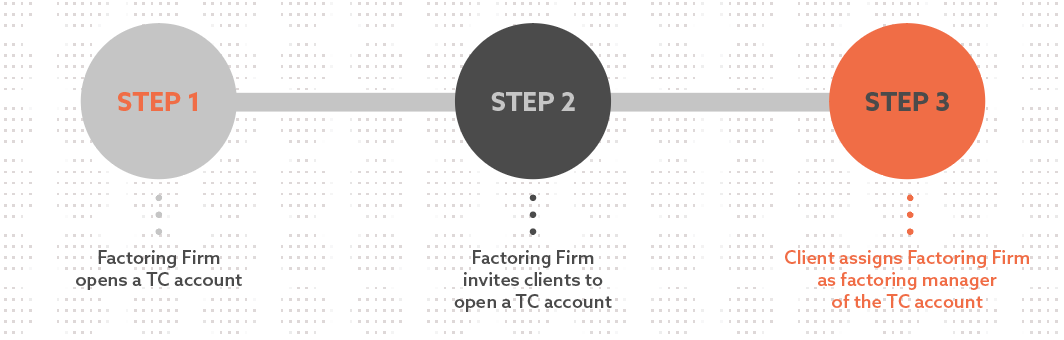 Onboard factoring firms on TC and have them onboard their clients